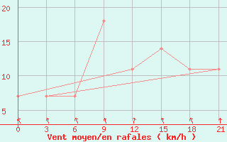 Courbe de la force du vent pour Tula