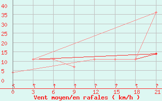 Courbe de la force du vent pour Maksatikha