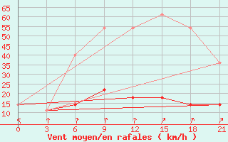 Courbe de la force du vent pour Malojaroslavec