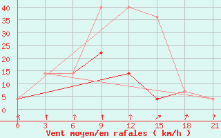 Courbe de la force du vent pour Kolezma