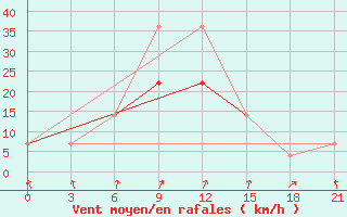 Courbe de la force du vent pour Motokhovo