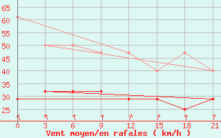 Courbe de la force du vent pour Vorkuta