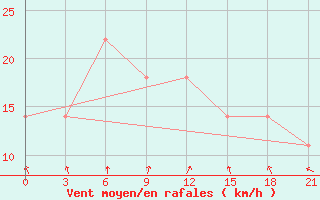 Courbe de la force du vent pour Segeza