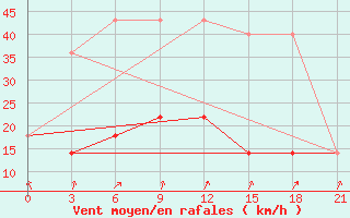 Courbe de la force du vent pour Bolshelug