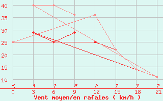 Courbe de la force du vent pour Pjalica