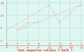 Courbe de la force du vent pour Motokhovo