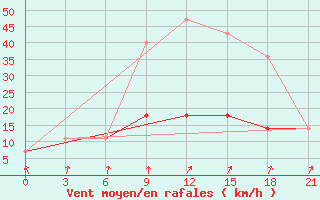 Courbe de la force du vent pour Kursk