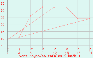 Courbe de la force du vent pour Port Said / El Gamil