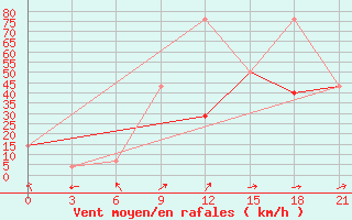 Courbe de la force du vent pour Ternopil