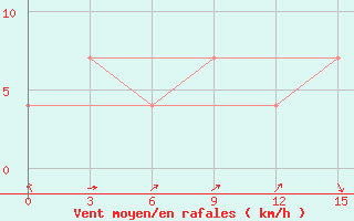 Courbe de la force du vent pour Leusi