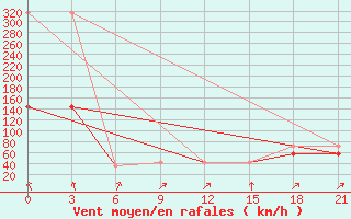 Courbe de la force du vent pour Mourgash