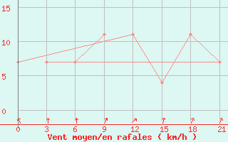 Courbe de la force du vent pour Lodejnoe Pole