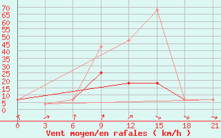 Courbe de la force du vent pour Komrat