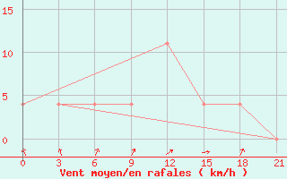 Courbe de la force du vent pour Dno