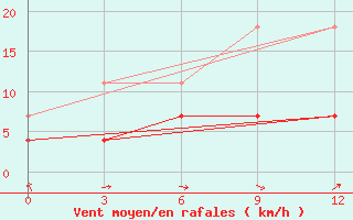 Courbe de la force du vent pour Qitai