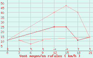 Courbe de la force du vent pour Krasnyj Kut