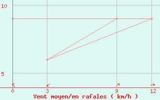 Courbe de la force du vent pour Nepalgunj