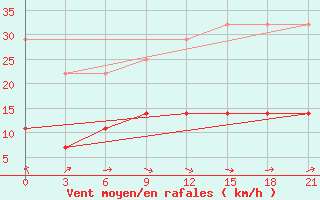 Courbe de la force du vent pour Sergac