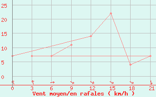 Courbe de la force du vent pour Chornomors