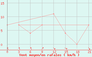 Courbe de la force du vent pour Mozyr