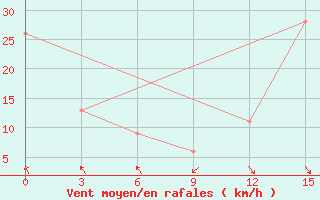 Courbe de la force du vent pour Base Esperanza