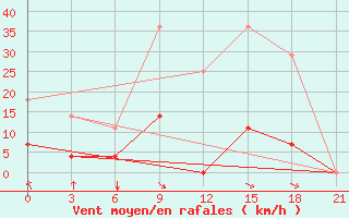 Courbe de la force du vent pour Arzamas