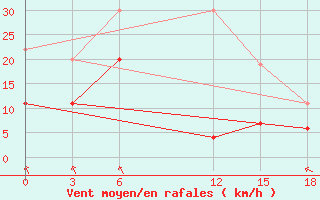 Courbe de la force du vent pour Florina