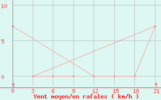 Courbe de la force du vent pour Mourgash