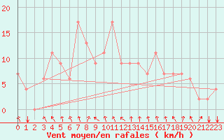 Courbe de la force du vent pour Akureyri