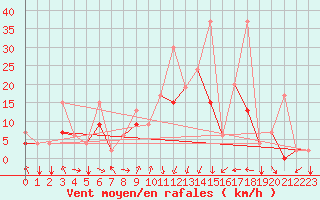 Courbe de la force du vent pour Kars