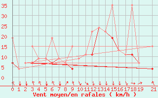Courbe de la force du vent pour Al Hoceima