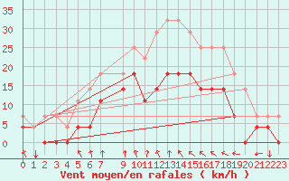 Courbe de la force du vent pour Hunge