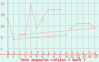 Courbe de la force du vent pour Mt Cook Aero