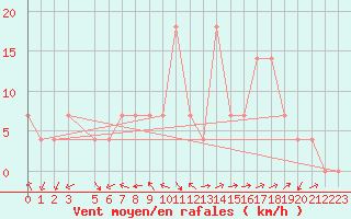 Courbe de la force du vent pour Veliko Gradiste