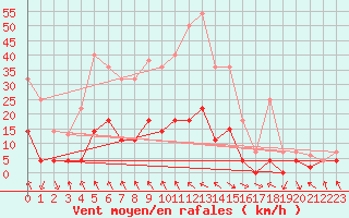 Courbe de la force du vent pour Kotsoy