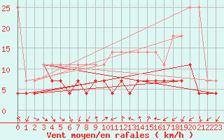 Courbe de la force du vent pour Constance (All)