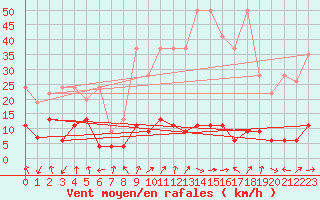 Courbe de la force du vent pour Mosen