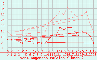 Courbe de la force du vent pour Baza Cruz Roja