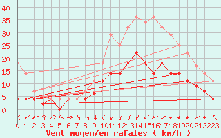 Courbe de la force du vent pour Calatayud