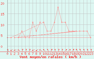 Courbe de la force du vent pour Temelin