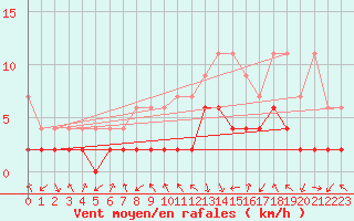 Courbe de la force du vent pour Andeer