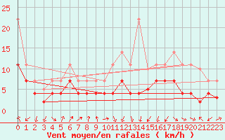 Courbe de la force du vent pour Calatayud