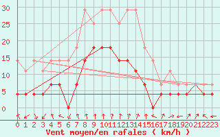 Courbe de la force du vent pour Ocna Sugatag
