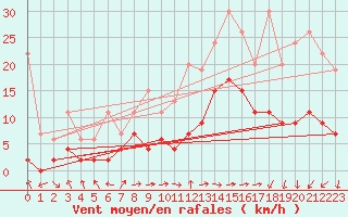 Courbe de la force du vent pour Zrich / Affoltern