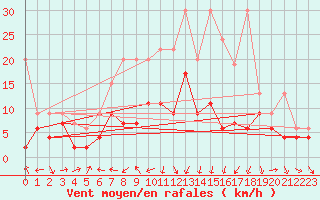 Courbe de la force du vent pour Arosa