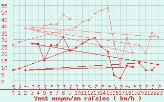 Courbe de la force du vent pour Clermont-Ferrand (63)