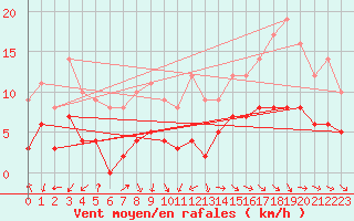Courbe de la force du vent pour Agen (47)