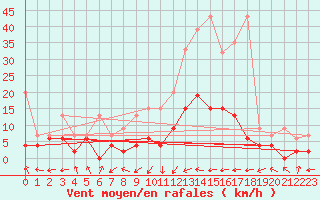 Courbe de la force du vent pour Ble - Binningen (Sw)