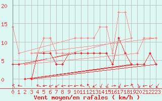 Courbe de la force du vent pour Muehldorf