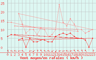 Courbe de la force du vent pour Biarritz (64)